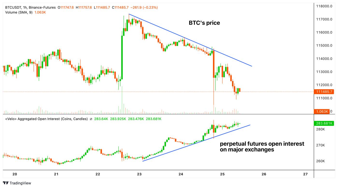 BTC's perpetual futures prices and open interest. (Velo)