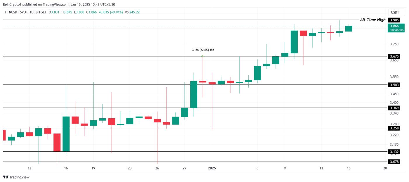 FTN Price Analysis.