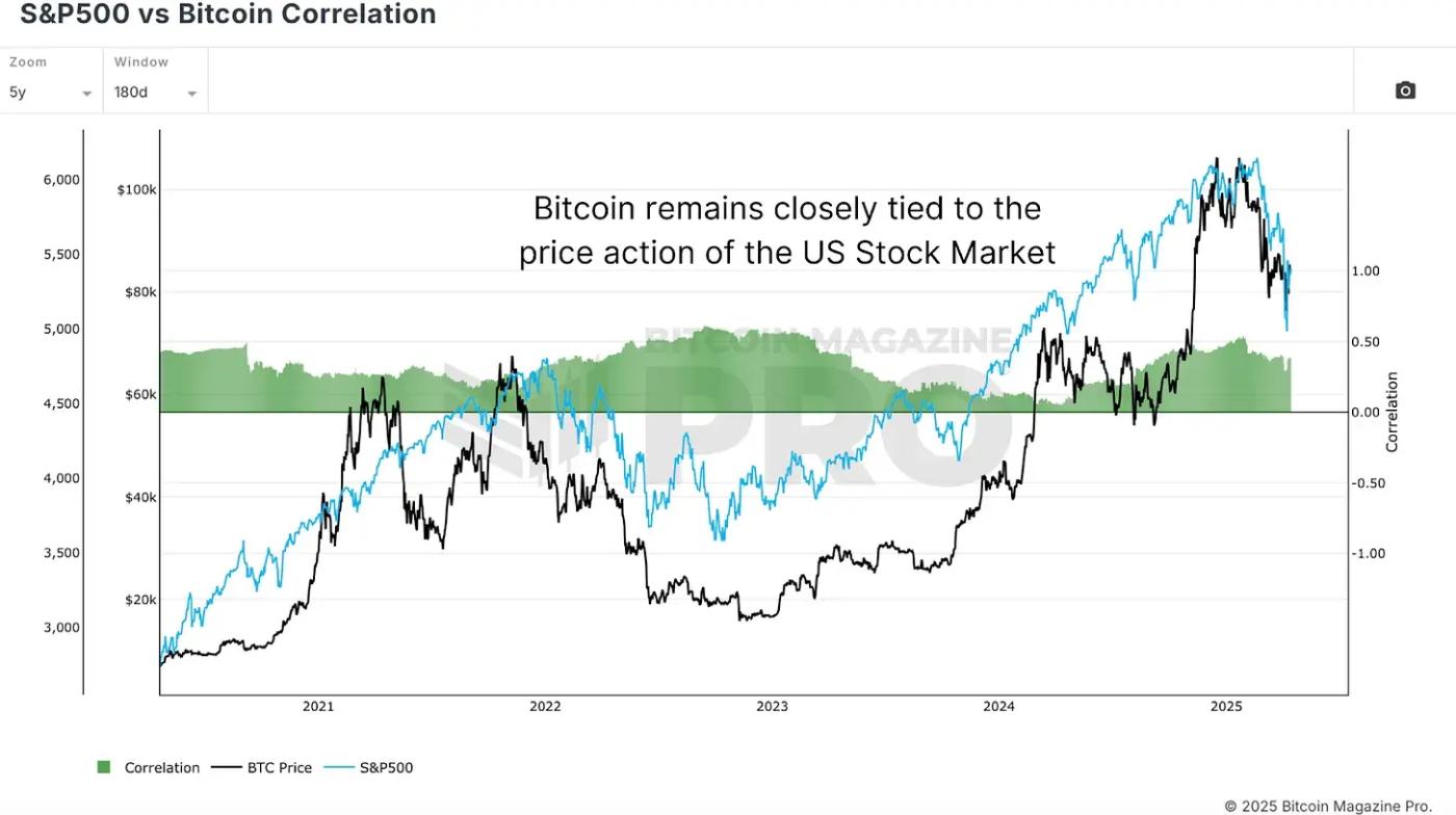 从10万到7.5万：深度回调背后的周期真相与牛市重启信号​