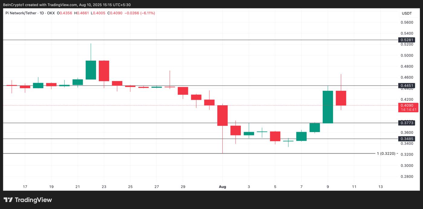 PI Price Analysis.