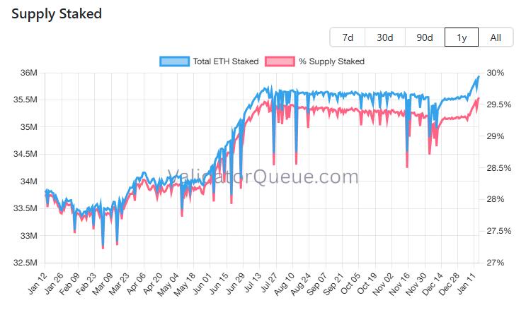 Total ETH Staked vs. % Supply Staked. Source: ValidatorQueue