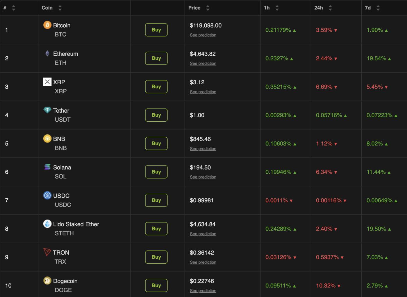 Cryptocurrency market performance