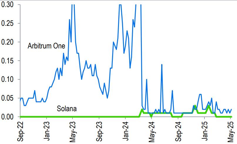 Standard Chartered Report: Is Solana Becoming a 'Meme Chain' and Facing Growth Challenges?