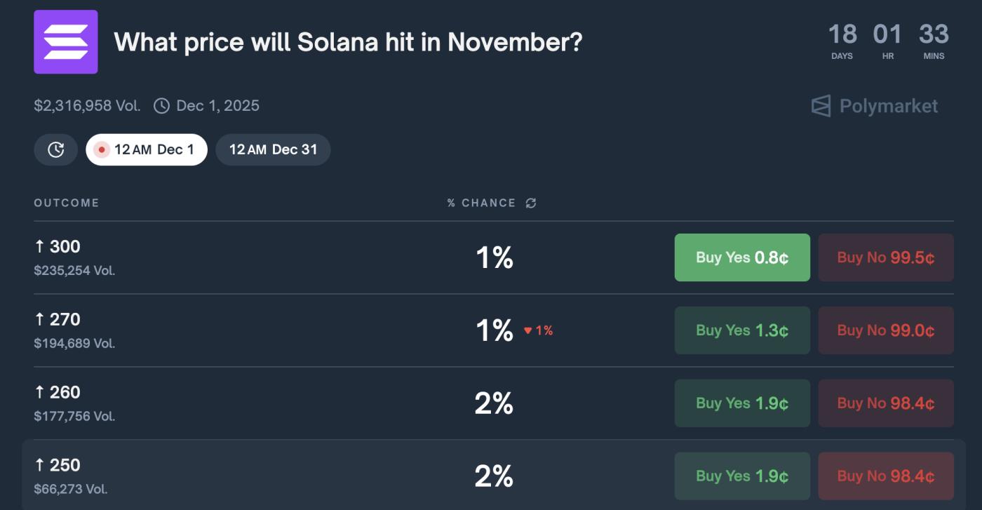 2025년 11월 SOL 가격 예측. 출처: Polymarket