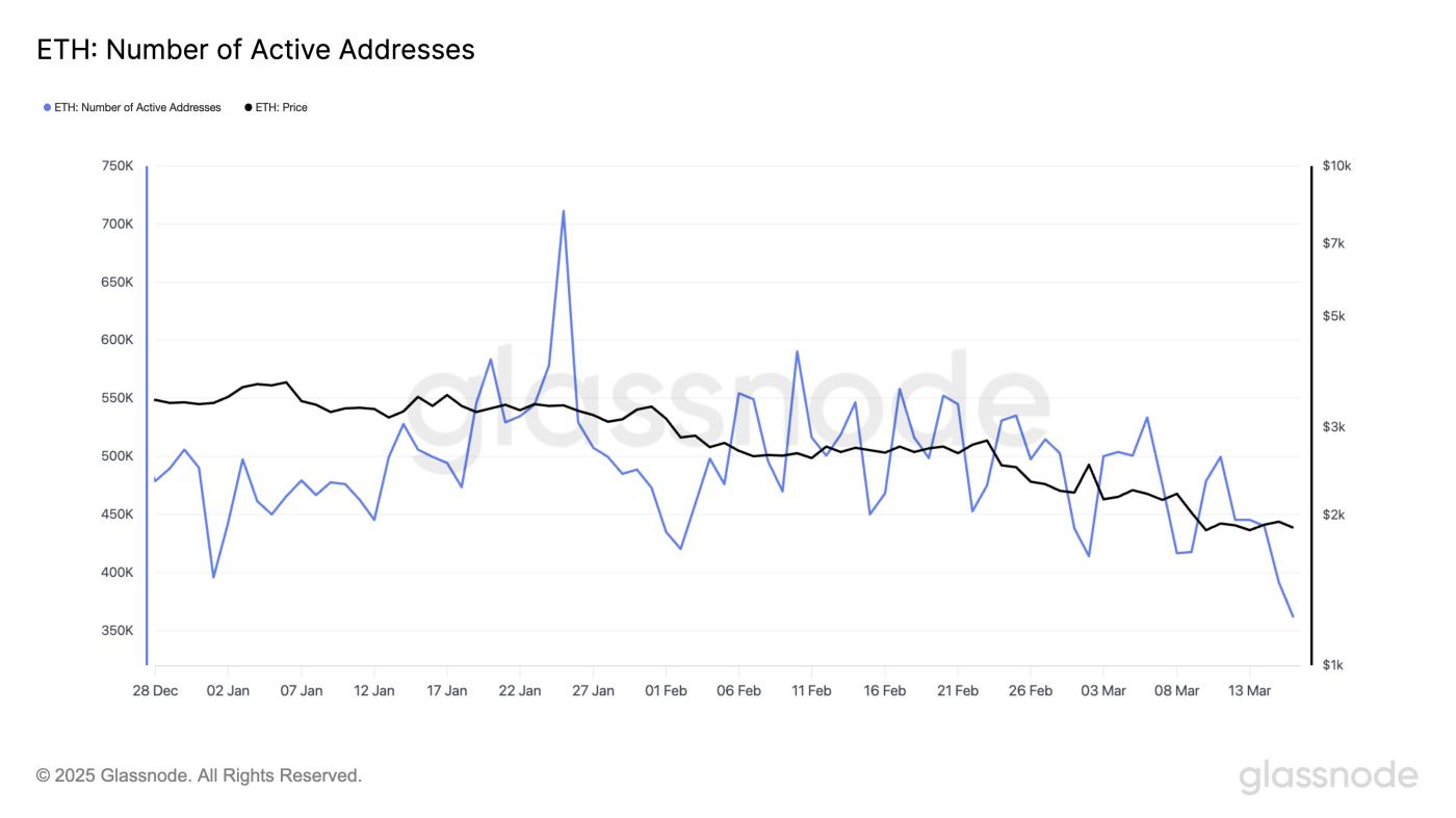 ETH Number of Active Addresses