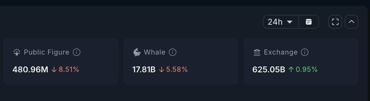 PUMP Selling Intensifies