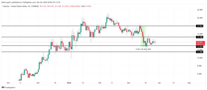 Biểu đồ 1 ngày TIA/USDT.