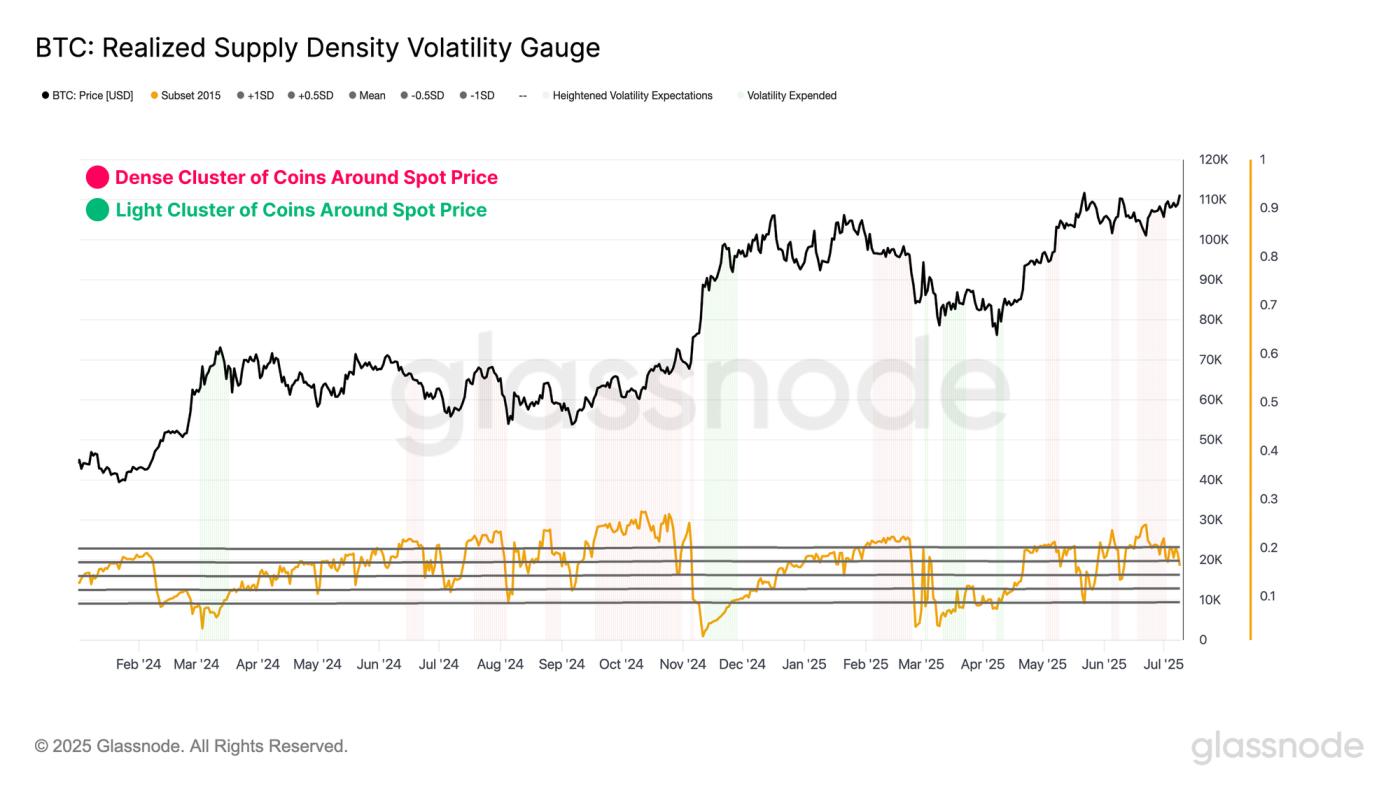 Volatility Tightens