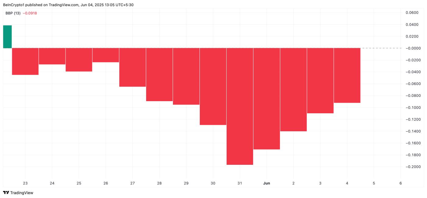 PI Elder-Ray Index