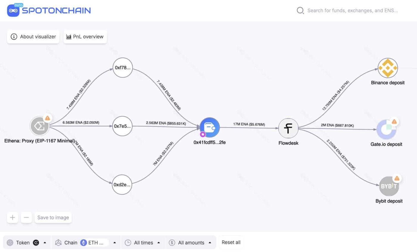 Ethena巨鲸转移1700万美元:ENA在Coinbase上市时反转? - 比特币新闻 - 24/7最新币圈资讯 2025 ena ethena