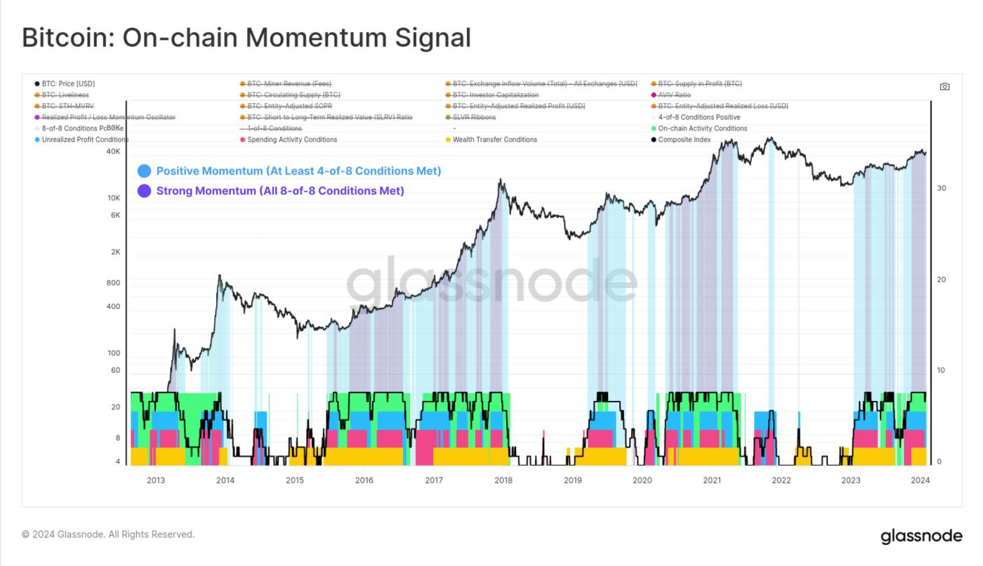 Tracking Market Momentum with On-chain Data