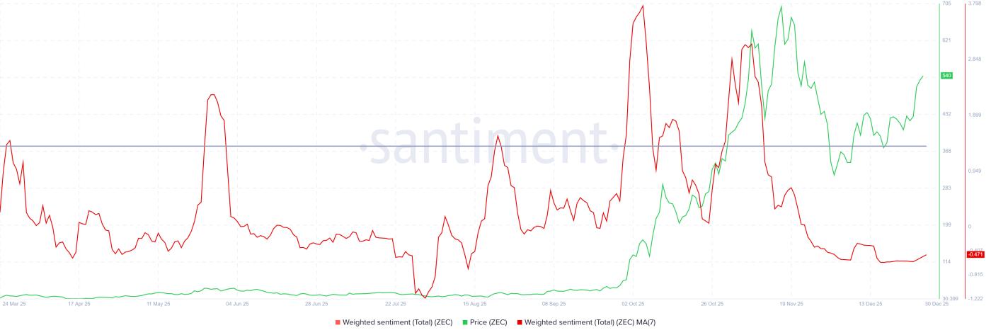 Zcash 가중 감성 분석