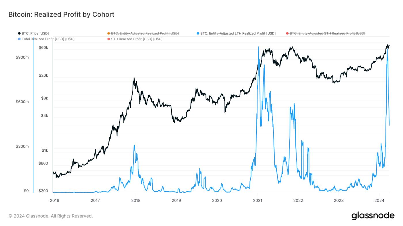 Báo cáo thị trường tiền điện tử tháng 3: Sau đợt bán lớn, đợt tăng giá tiếp tục
