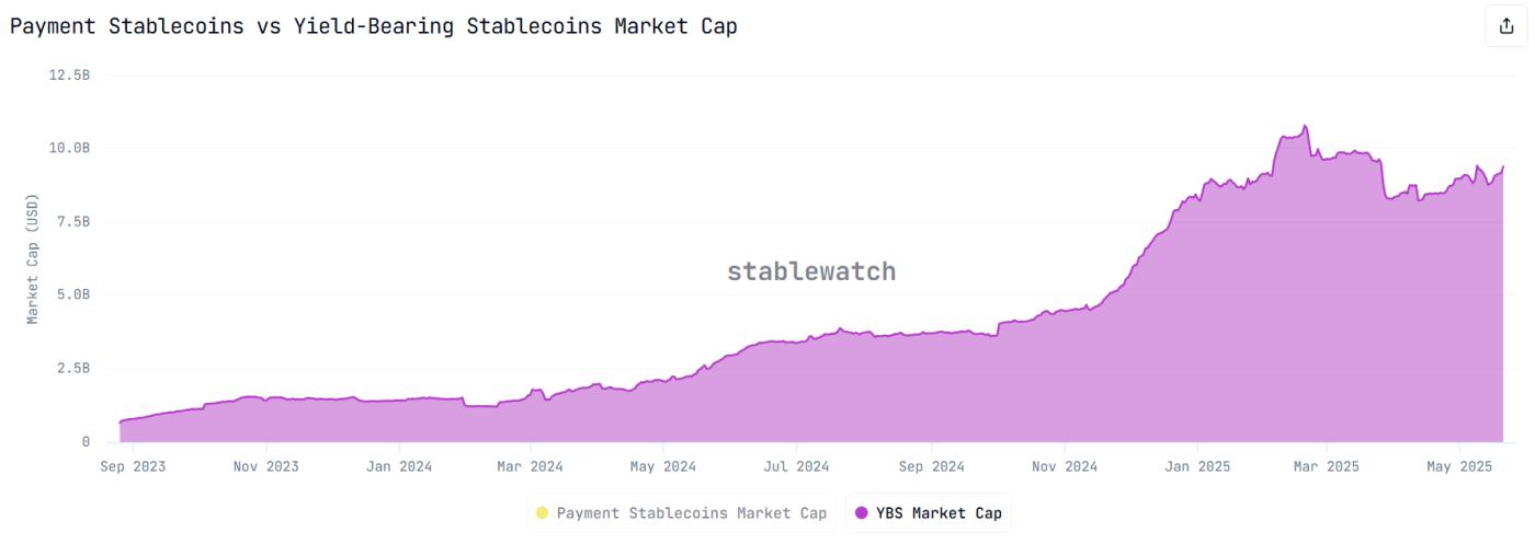 Yield-Bearing Stablecoin Market Cap. Source: StableWatch.