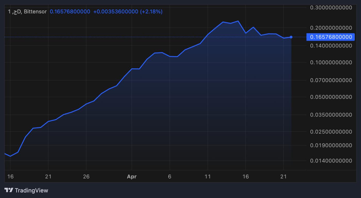 Gradients (SN 56) Token Performance