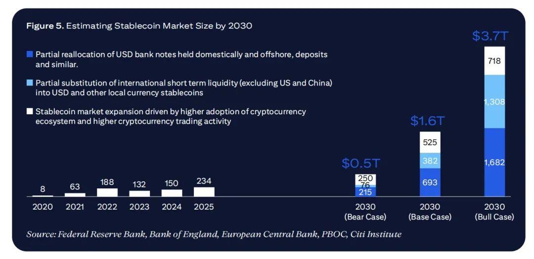 Citigroup’s 20,000-word research report: Stablecoin’s “GPT moment”