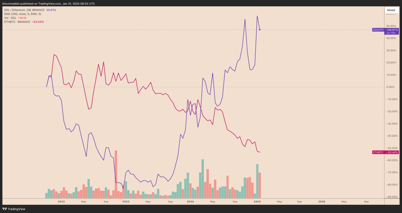 川普基金向以太坊注资－复兴季节到来？