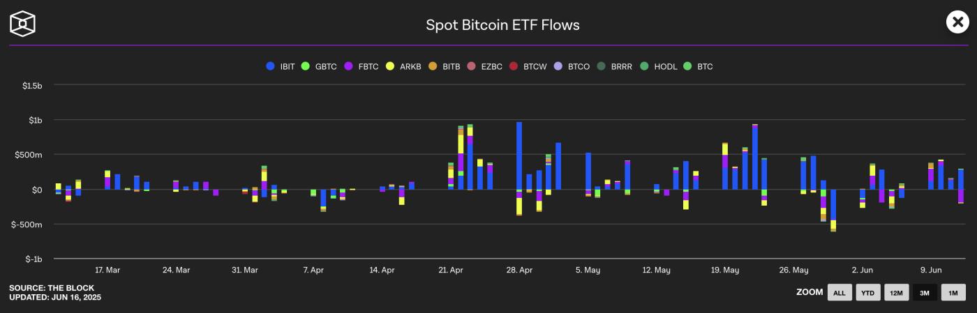Spot Bitcoin ETF Flows.