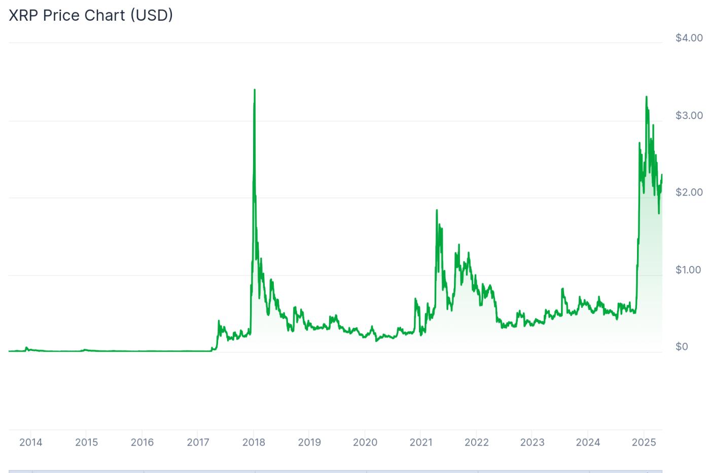 XRP (XRP) price: coingecko.com