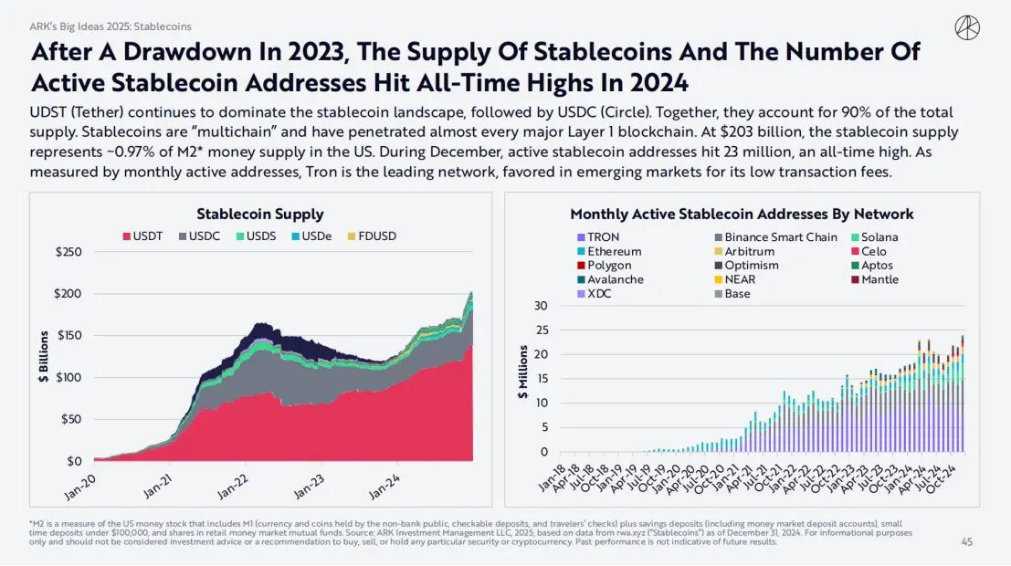 ARK Invest 2025 보고서: 우드는 암호화폐, AI 에이전트, 스테이블코인에 대해 어떻게 생각할까?