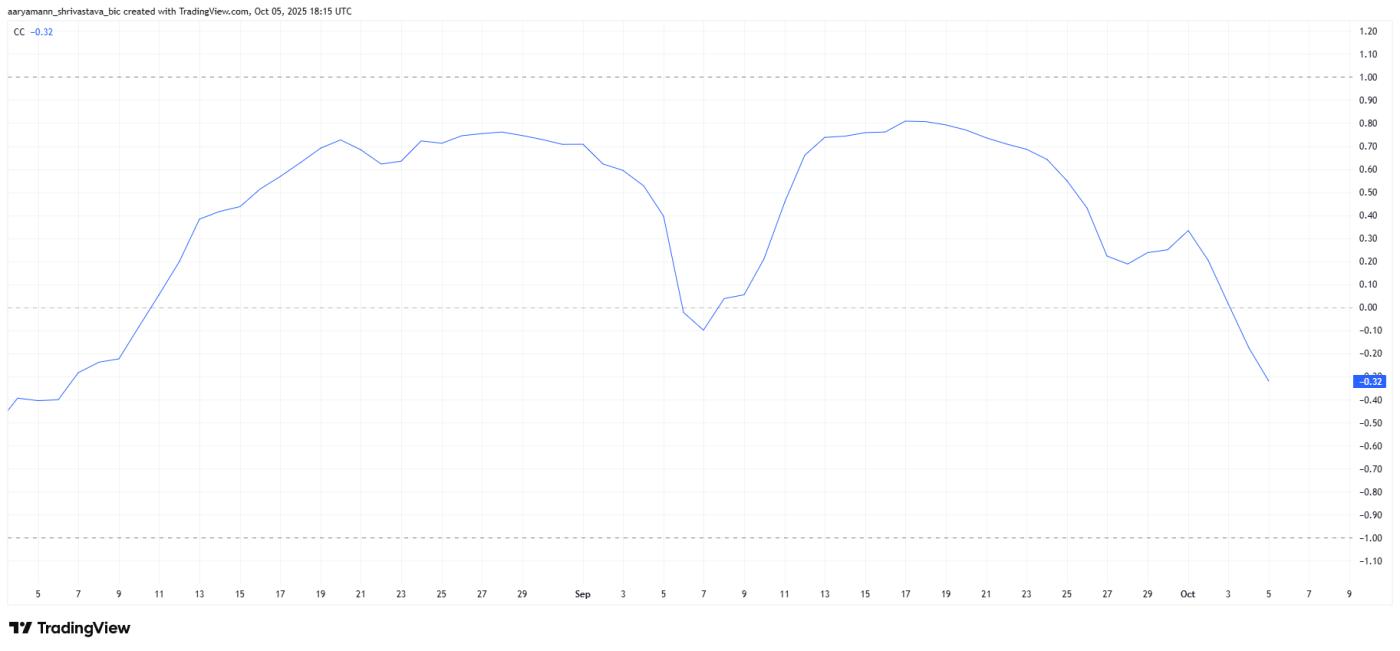 MYX Correlation To Bitcoin