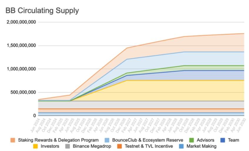 跨链流动、自由质押，BounceBit如何构建比特币DeFi新生态？