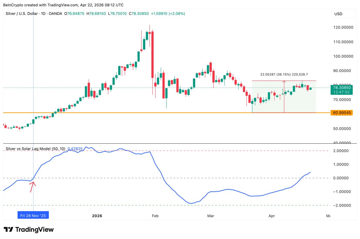 실버 vs 솔라 지연 모델