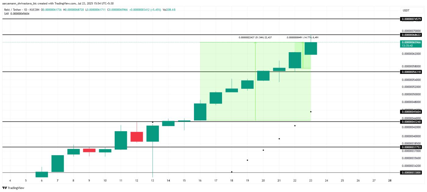 REKT Price Analysis.