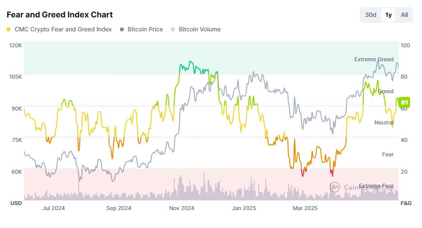 Fear and Greed Index Chart. Source: CoinMarketCap