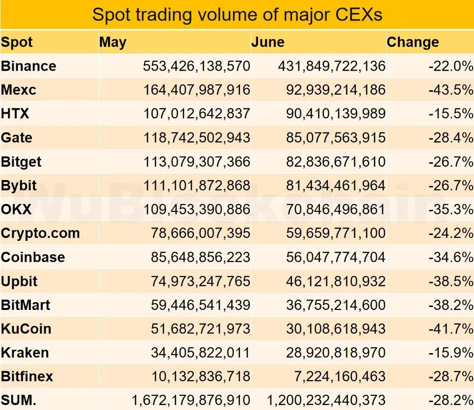 CEX's volume in June. Source: WuBlockchain