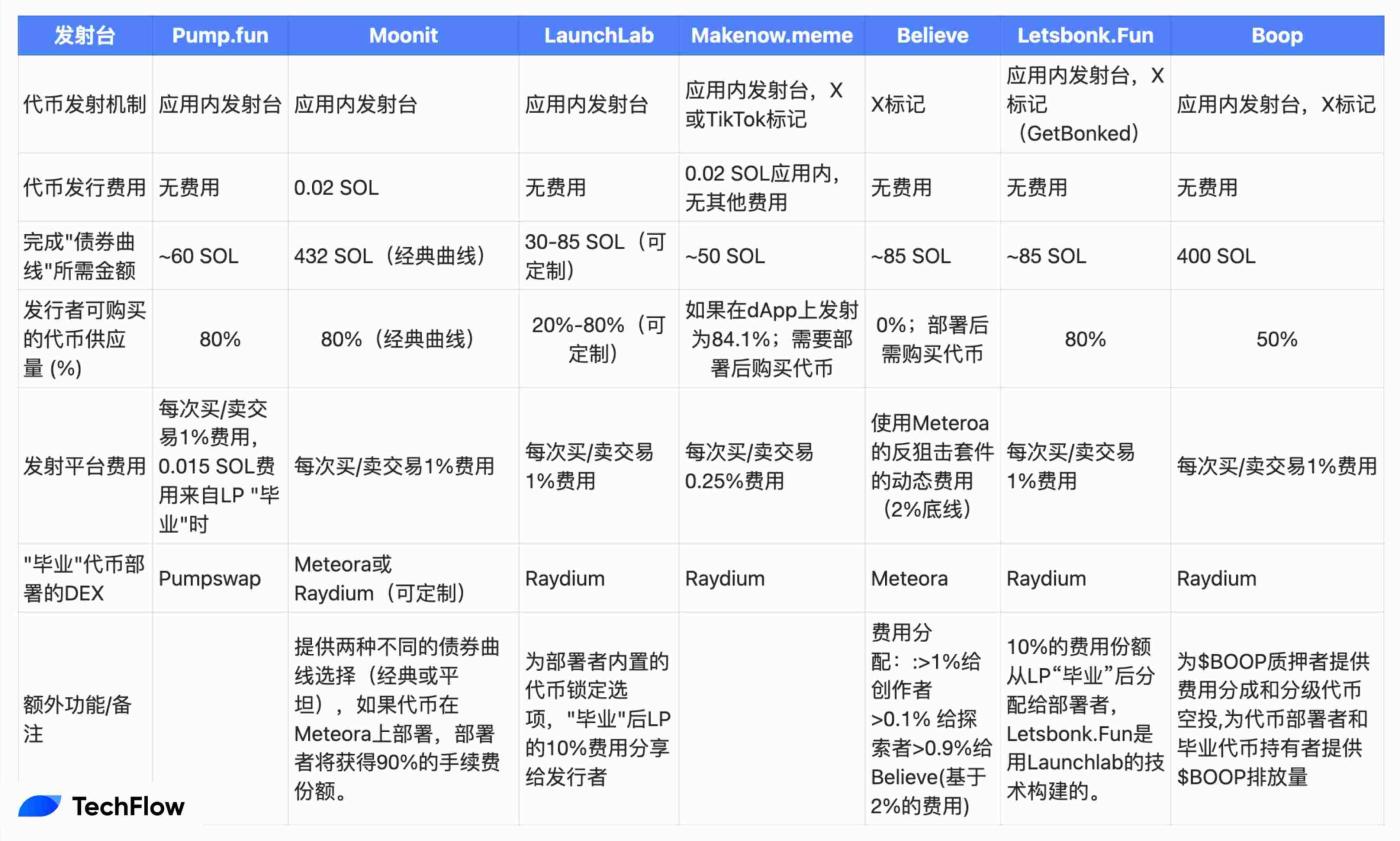 Who Will Dominate Solana's On-Chain Casino? Analyzing the Evolution and Ecological Game of Meme Token Launchpads