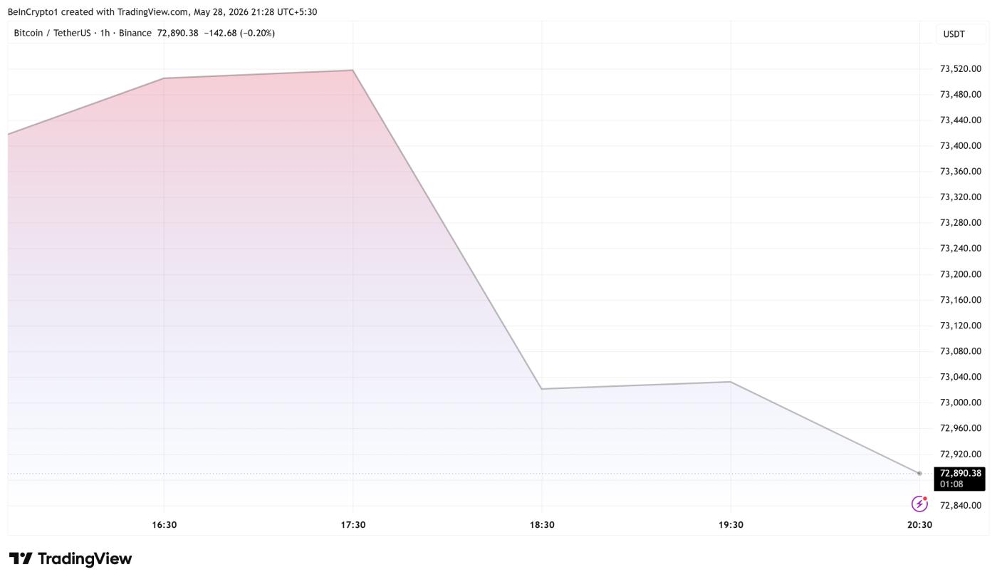 Bitcoin price movements