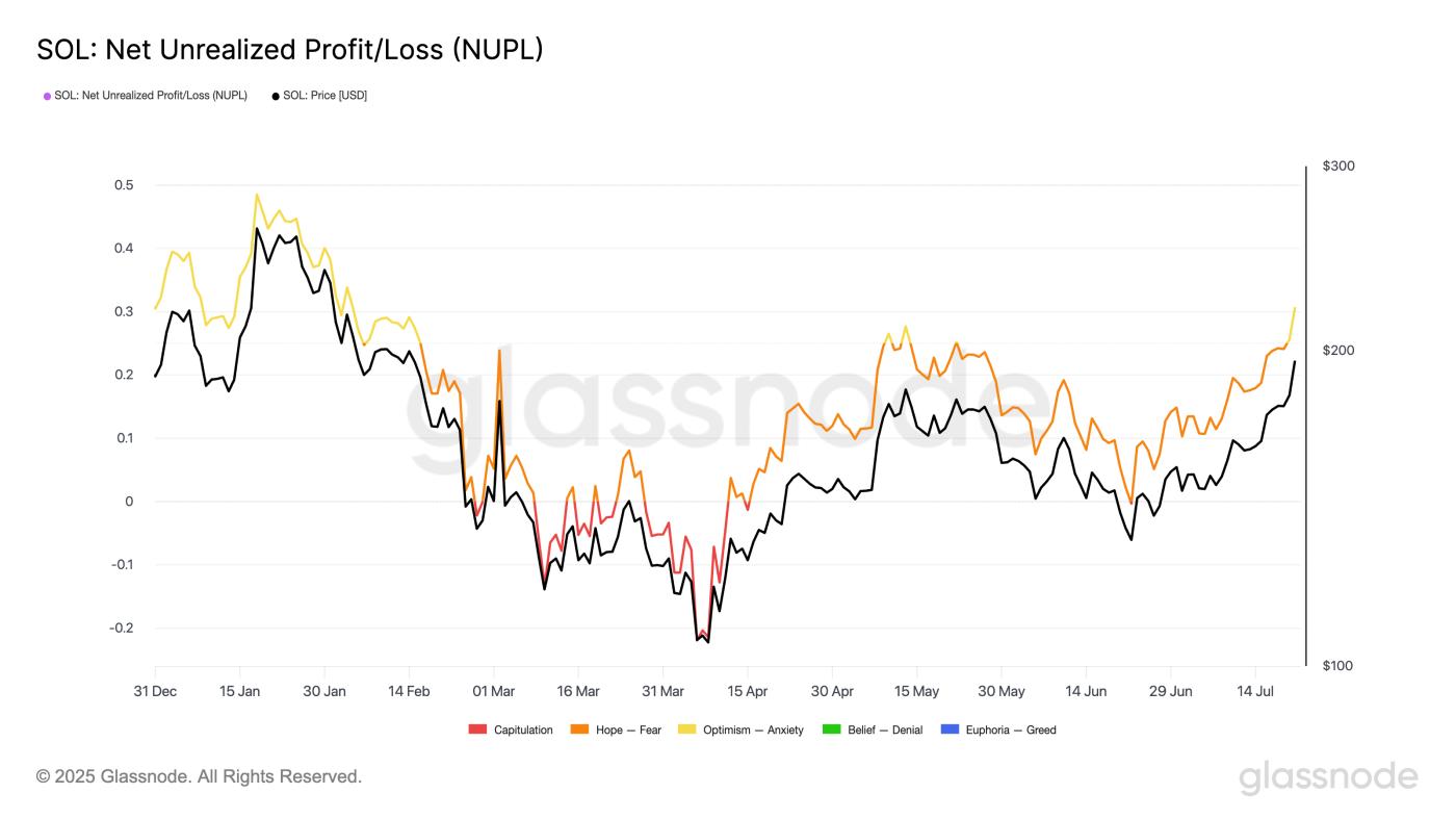 SOL Net Unrealized Profit/Loss.