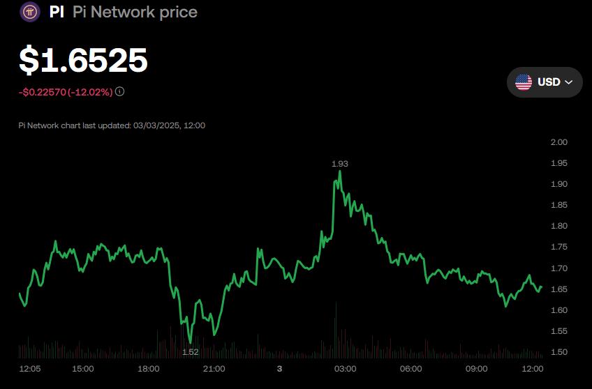 Price performance of the PI token of the Pi Network