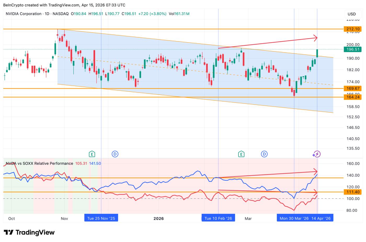 英偉達 (NVDA) 與 SOXX 的相對錶現