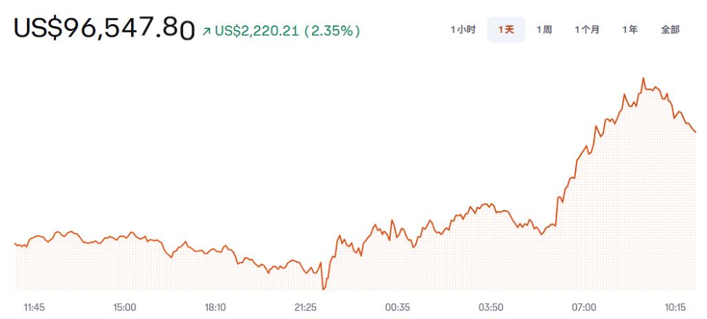中國消息提振，風險偏好顯著升溫，比特幣逼近9.8萬美元