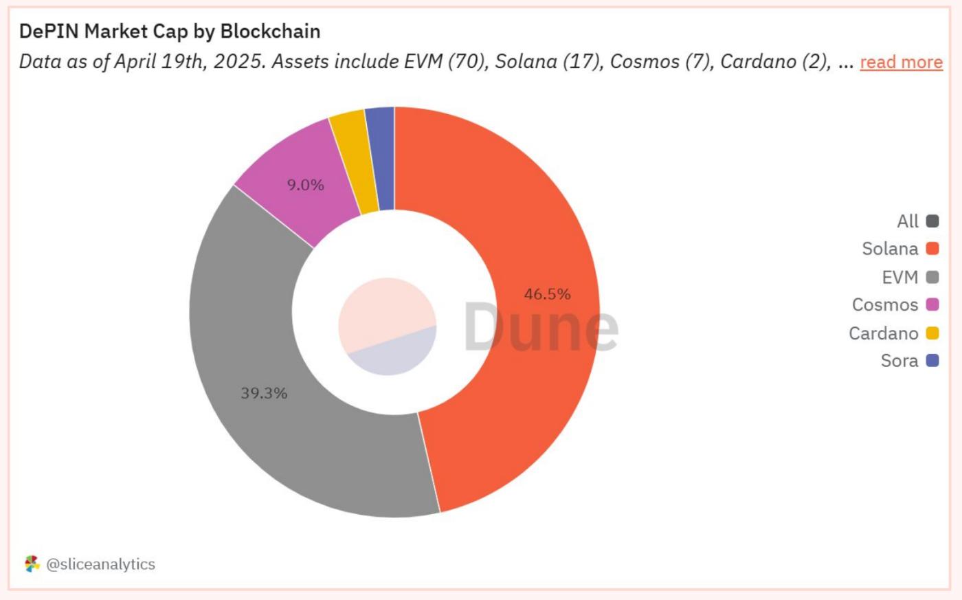 Solana DePIN報告：從"挖礦"到"地圖"，普通人如何躺著賺錢？
