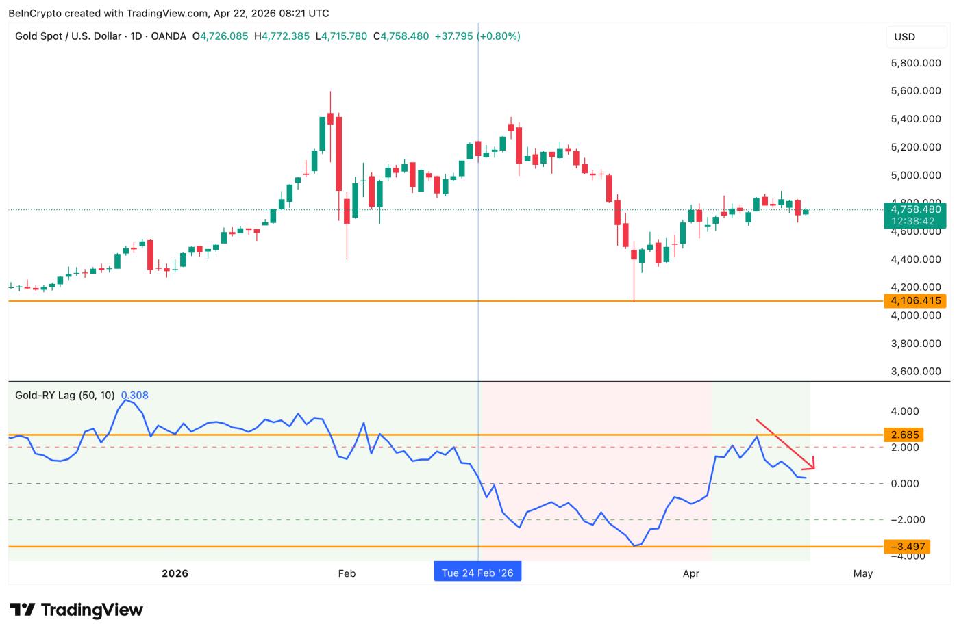 실질 수익률 시차 모델