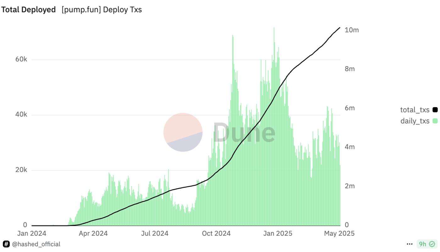 Number of Tokens Created by Pump.fun. Source: Dune