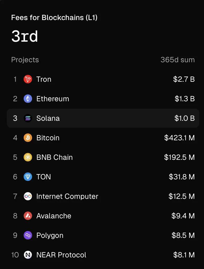 SOL是最适合长期投资的代币之一？解密Solana生态价值爆发的多重引擎