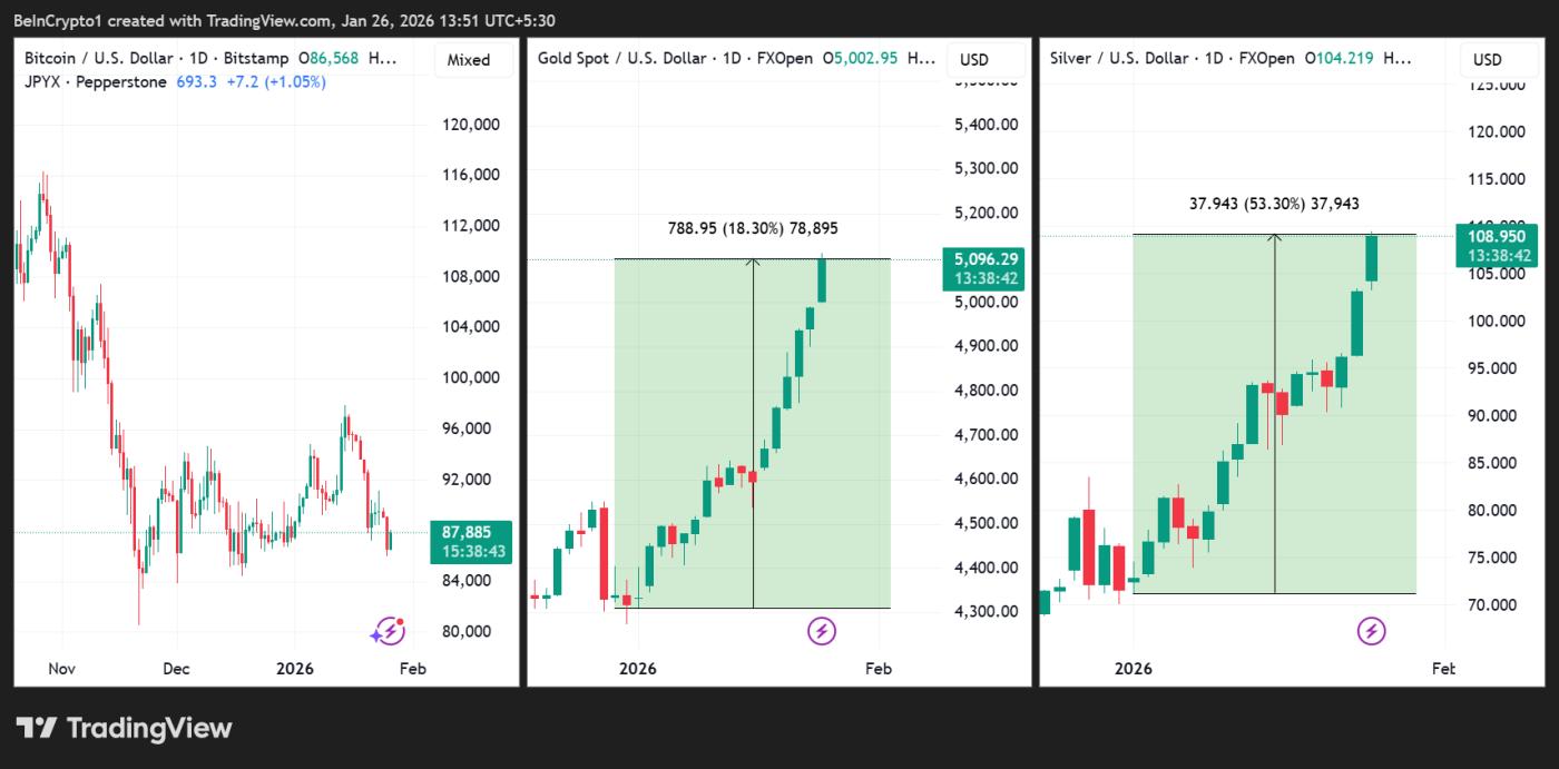 비트코인(BTC), 금(XAU), 은(XAG) 가격 변동 추이