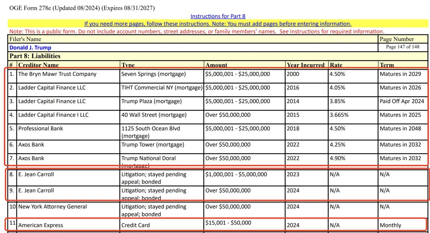 特朗普财务大曝光：手握157亿WLFI代币，性侵案赔5000万美元