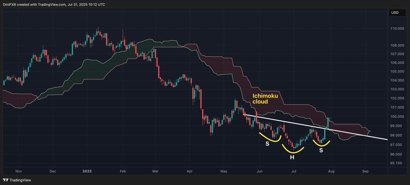 Dollar index. (TradingView) Dollar index. (TradingView)