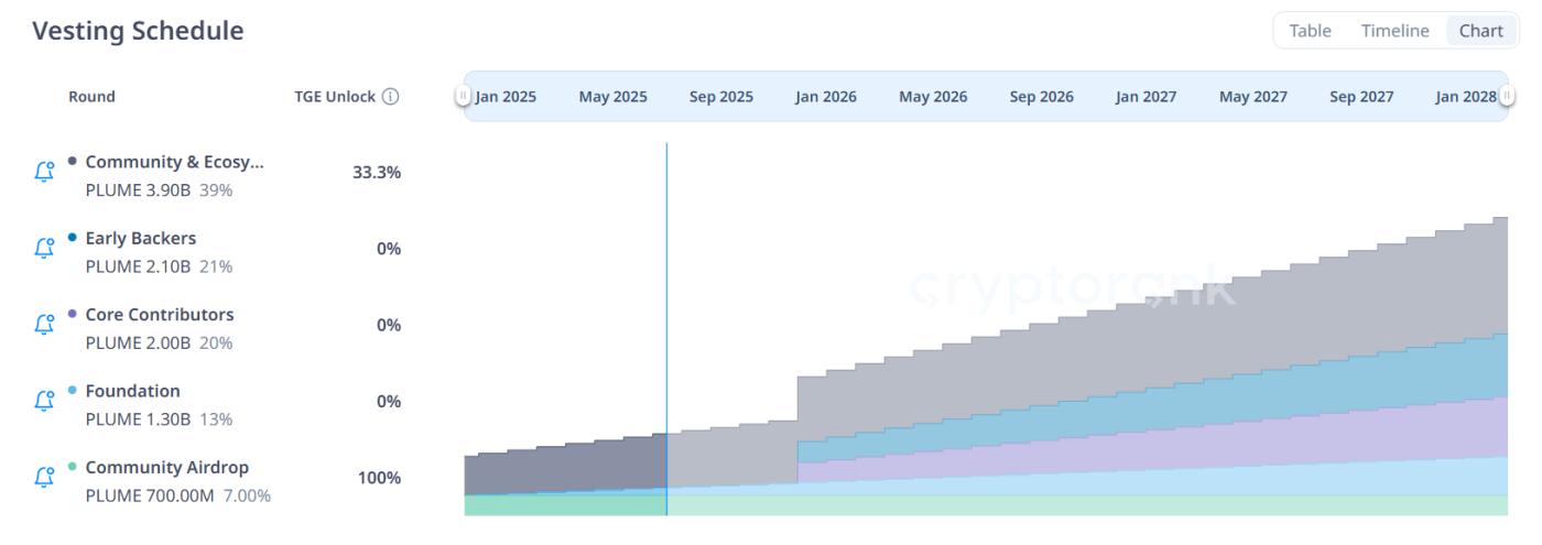 Plume Network (PLUME)解锁时间表。来源：CryptoRank。