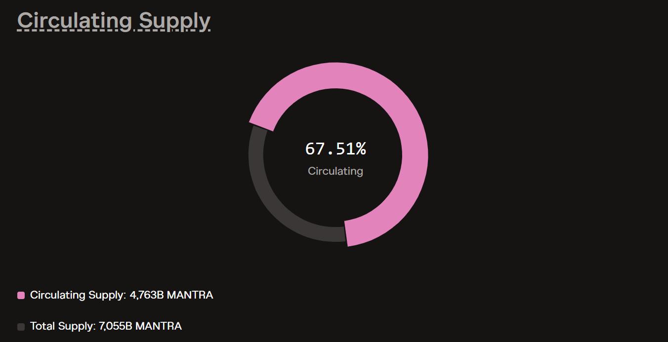 MANTRA Token Allocation.