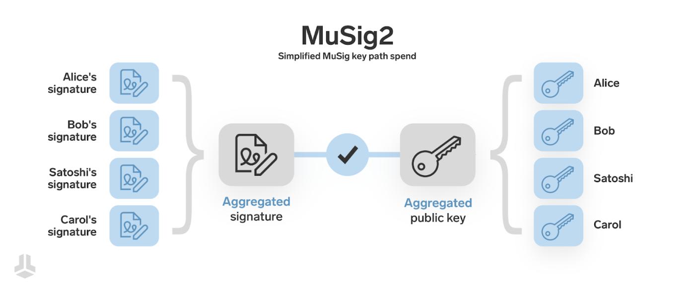 musig2