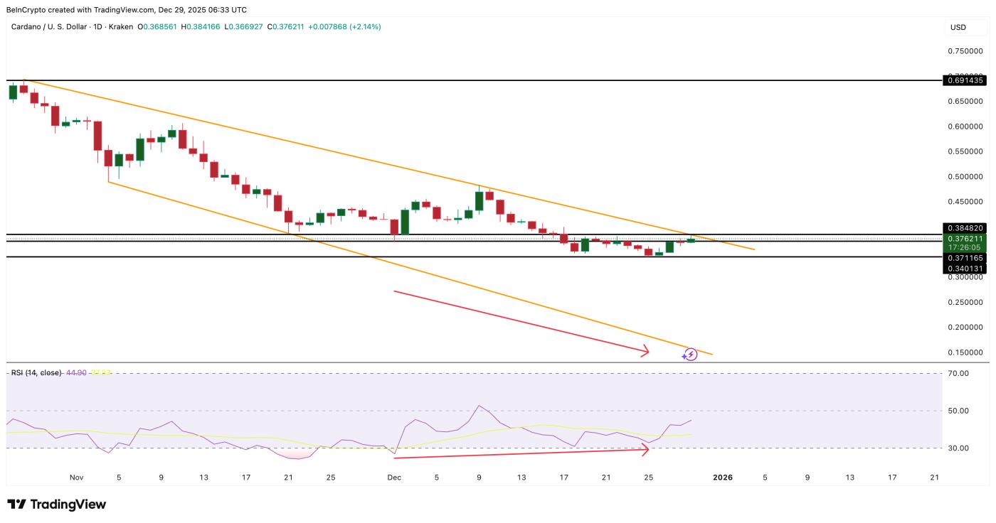 卡尔达诺与看涨背离