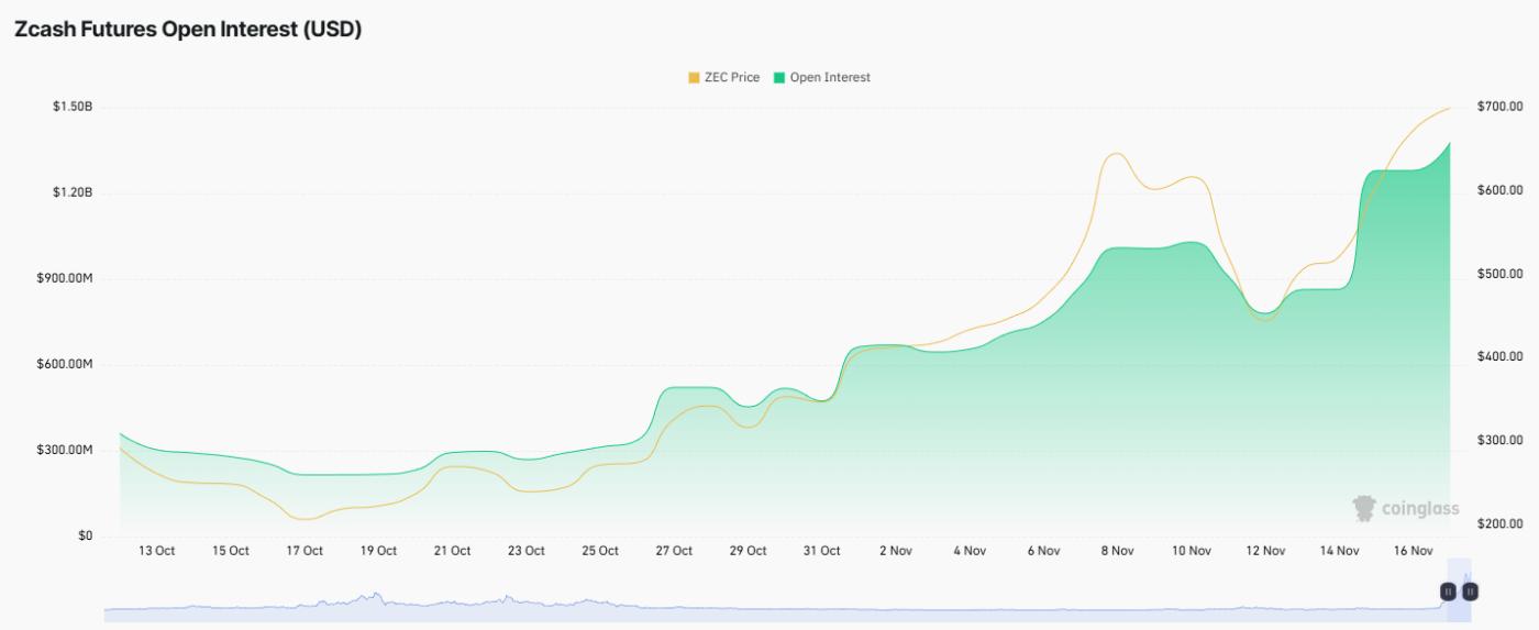 ZCash 선물 미결제약정. 출처: Coinglass