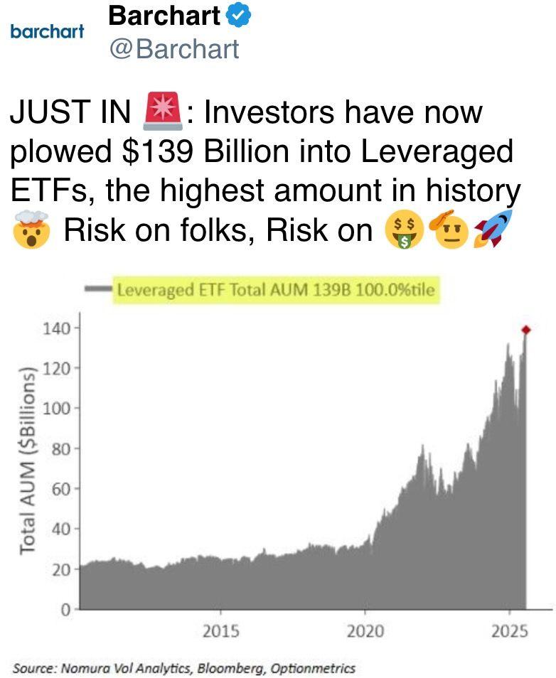 Investors have now plowed $139 Billion into Leveraged ETFs Investors have now plowed $139 Billion into Leveraged ETFs