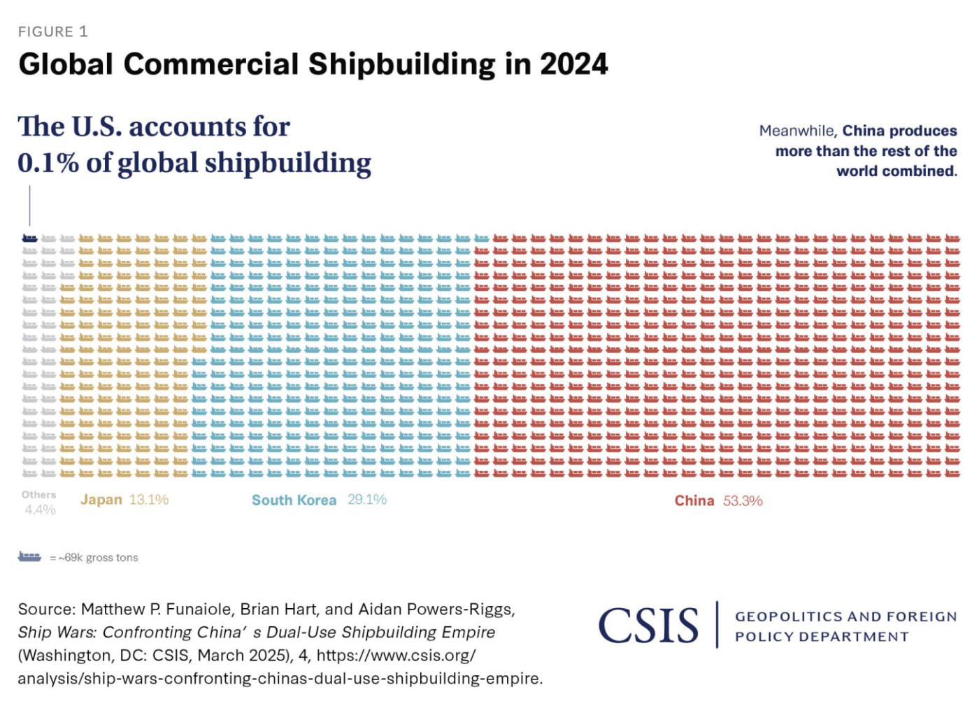 Identifying Pathways for U.S. Shipbuilding Cooperation with Northeast Asian  Allies